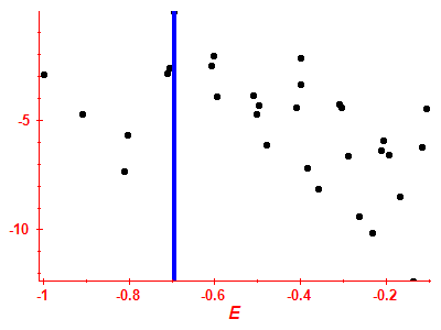 Strength function log